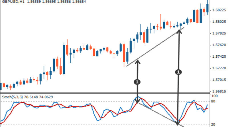 Stochastic can be used to search for divergences