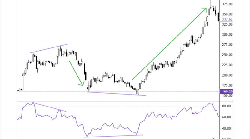 The chart shows bearish and bullish divergences using the RSI indicator