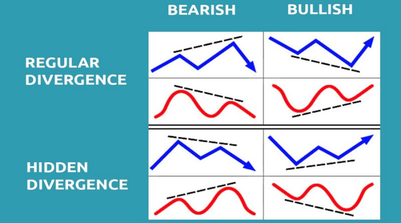 In classical and reverse divergences, price lows and highs are analyzed differently