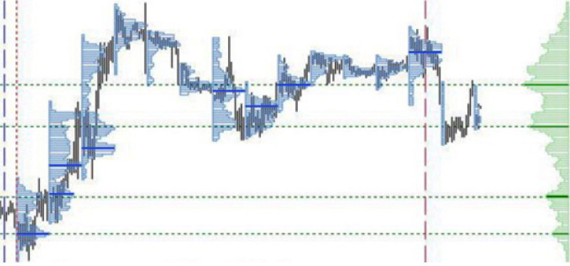 Demonstration of the TPO (Time Price Opportunity) and TPO-Range indicator chart.