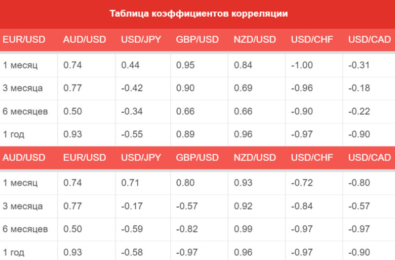 Demonstration of a table of correlation coefficients for currency pairs.