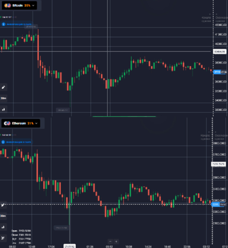 Demonstration of an example of co-movement of trading instruments Ethereum and Litecoin.