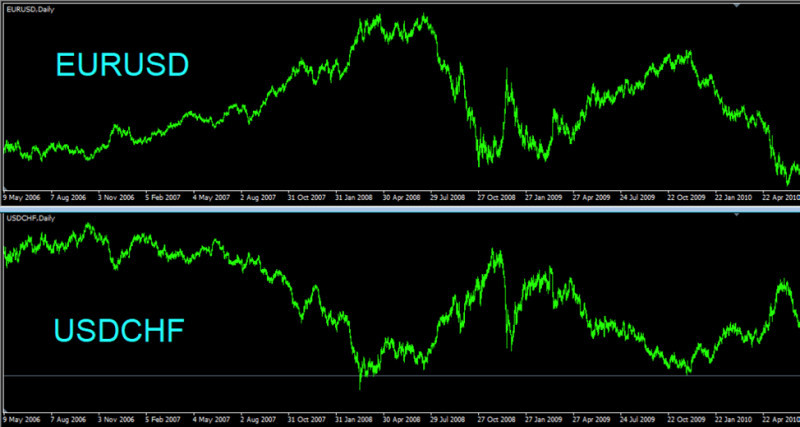 Demonstration of inverse price correlation in the Forex market.