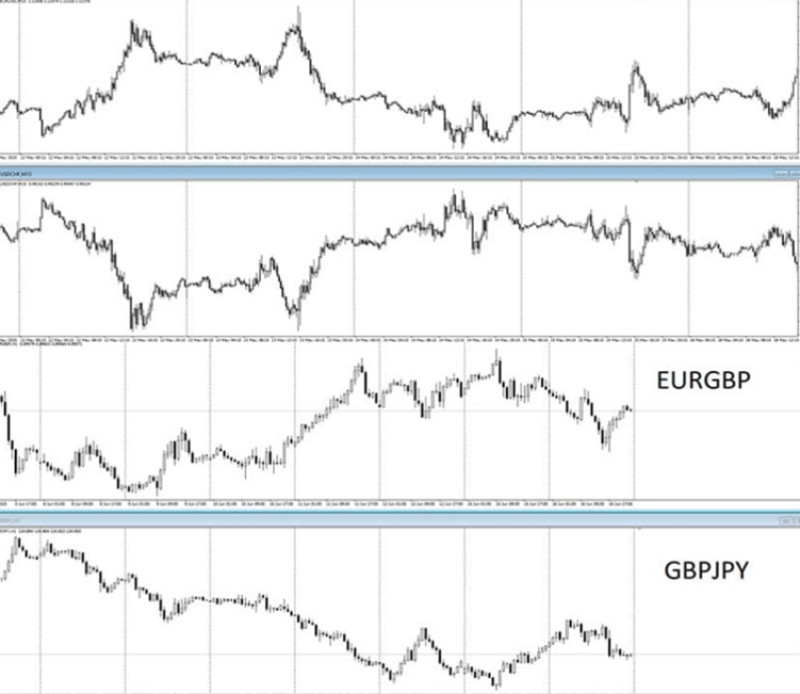 Demonstration of reverse movement of currency pairs.