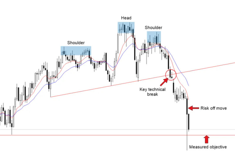 Demonstration of an example of using correlation in trading.