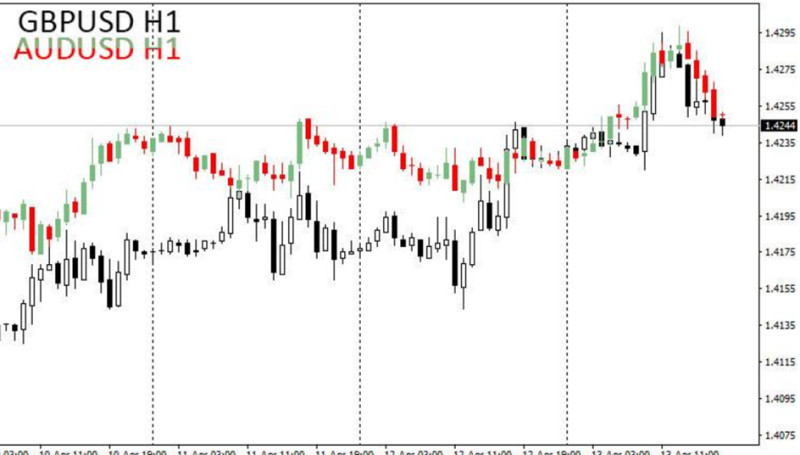 Demonstration of co-movement and convergence of currency pairs.