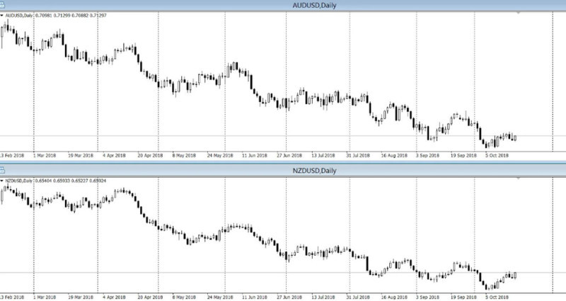 Demonstration of direct price correlation in the Forex market.