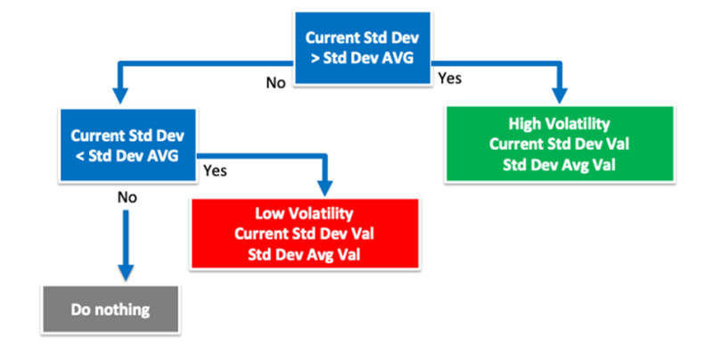 Demonstration of analysis processes in a strategy using deviation combined with volatility