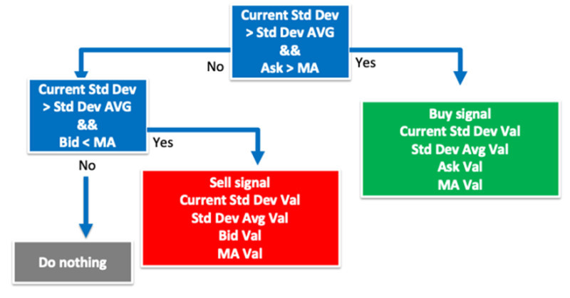 Demonstration of analysis processes in a strategy using deviation combined with volatility and SMA