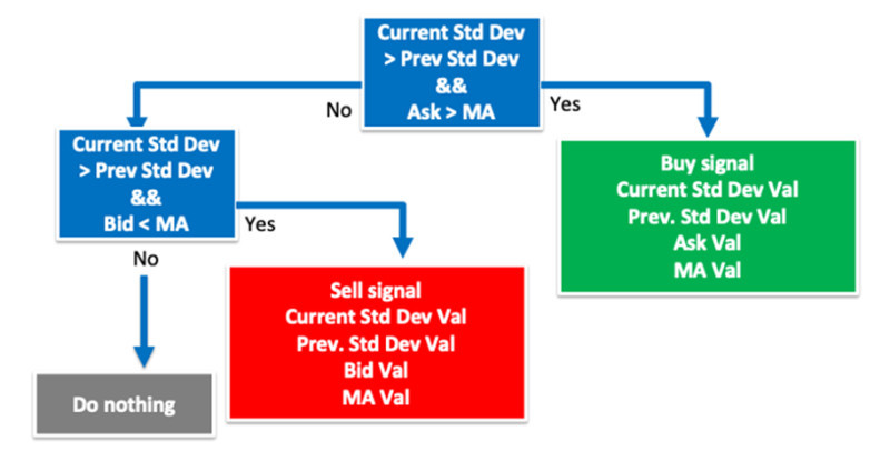 Demonstration of analysis processes in a strategy using deviation combined with volatility