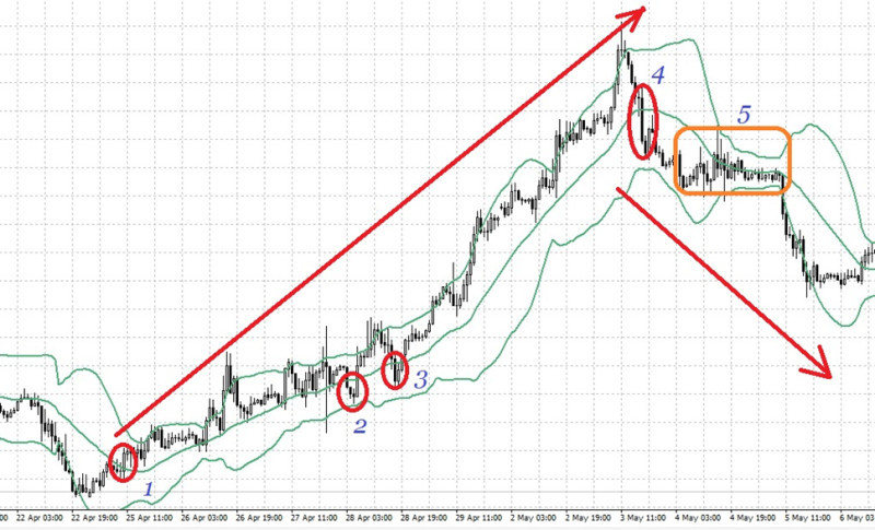 Demonstration of a chart indicating standard deviation