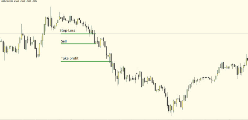 Demonstration of an example of trading using the Martingale system, considering take-profit and stop-loss levels.