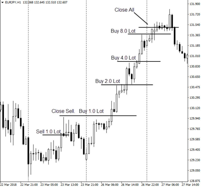 Demonstration of an example of the Antimartingale system.