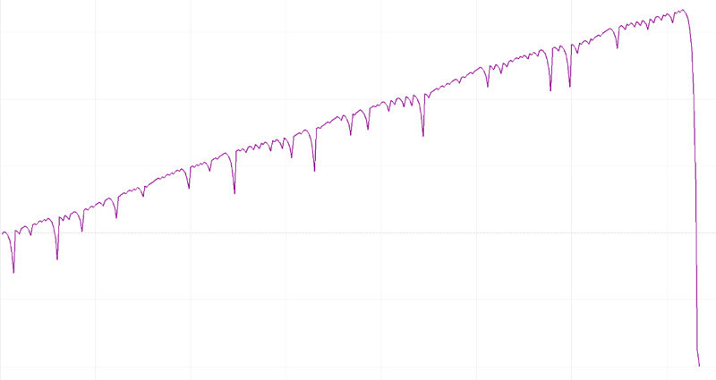 Demonstration of deposit loss when using the Martingale system.