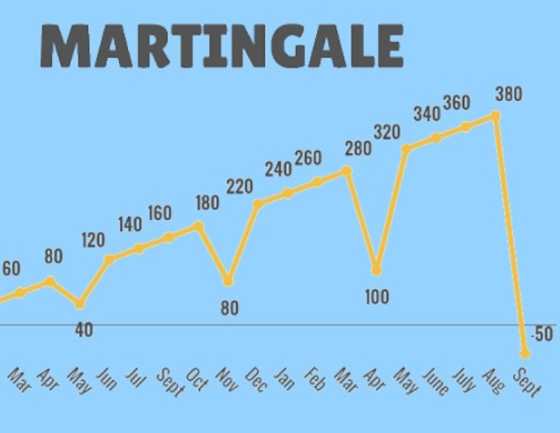 Martingale System: What It Is and How It Works in Investing