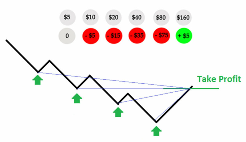 Demonstration of the sequence of bets in the Martingale system.