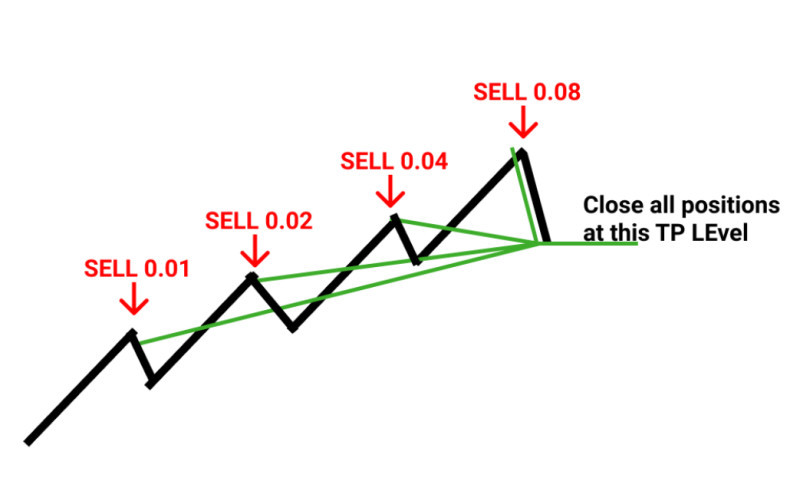 Demonstration of the classic variant of the Martingale system.