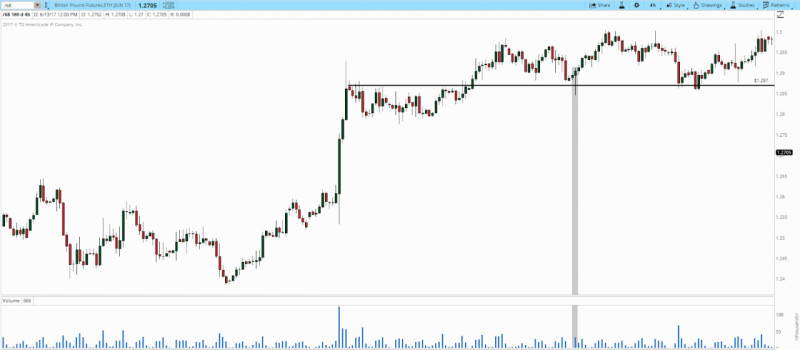 Demonstration of the "shakeout" signal in volume analysis