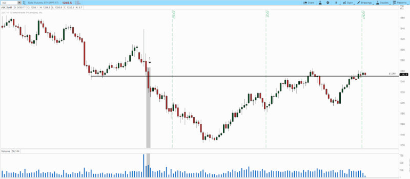 Demonstration of the "attack on a level" signal in volume analysis