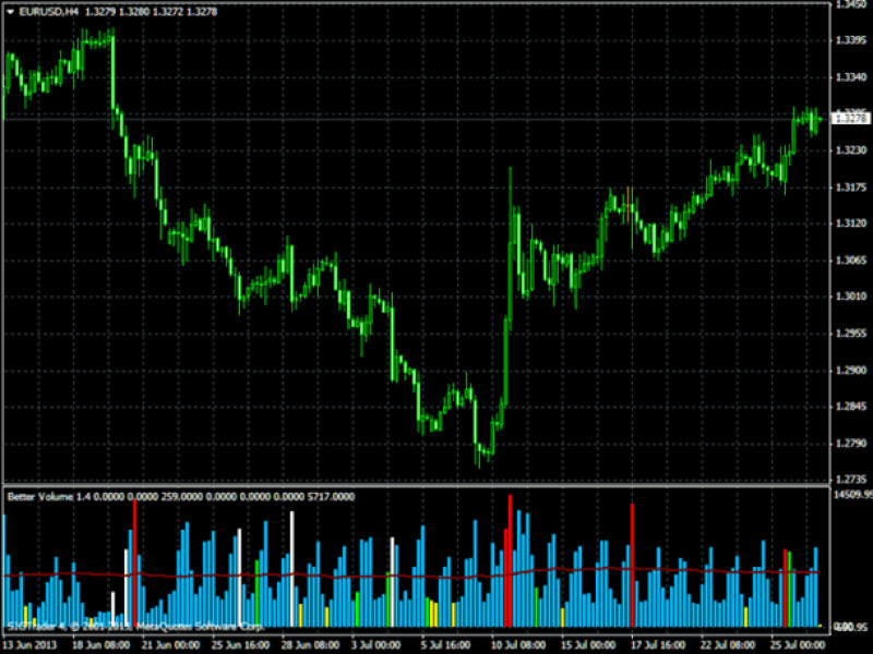 Demonstration of the operation example of the indicator for VSA analysis (Better Volume)