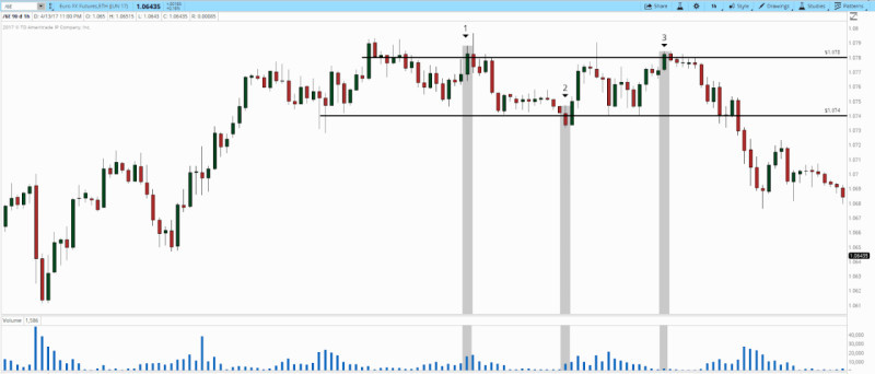 Demonstration of the "testing supply and demand" signal in volume analysis