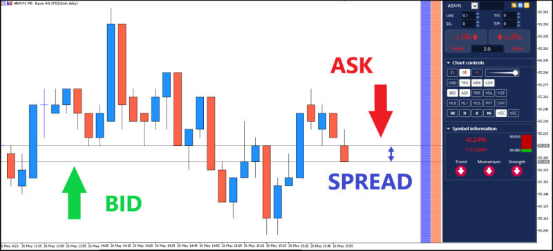 Demonstration of the price movement chart of the USDCHF currency pair for calculating the spread