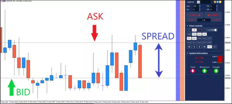 Demonstration of the price movement chart of the USDCHF currency pair for calculating the spread