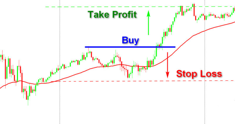 Demonstration of an example of setting take-profit and stop-loss levels