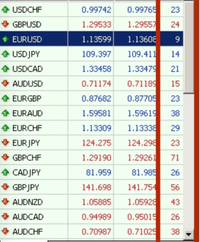 Demonstration of a table displaying the spread level on the trading platform