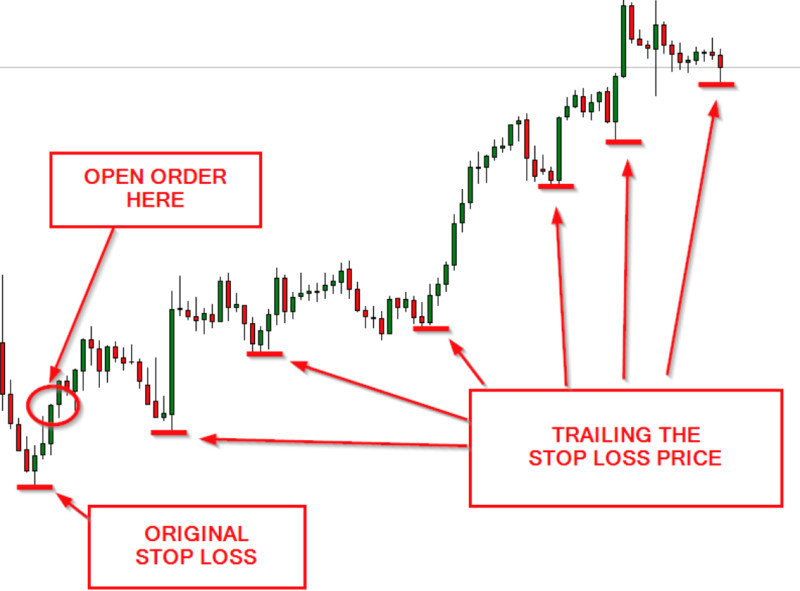 Demonstration of navigating TS indicator levels compared to a stop-loss.