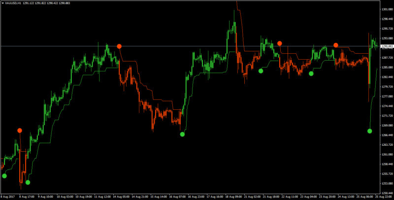 Demonstration of an example of utilizing TS in high market volatility.