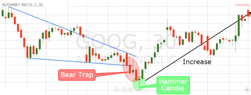 Illustrations demonstrate how, on the chart, after a brief consolidation period, a bear trap appears, followed by a rise in the value.