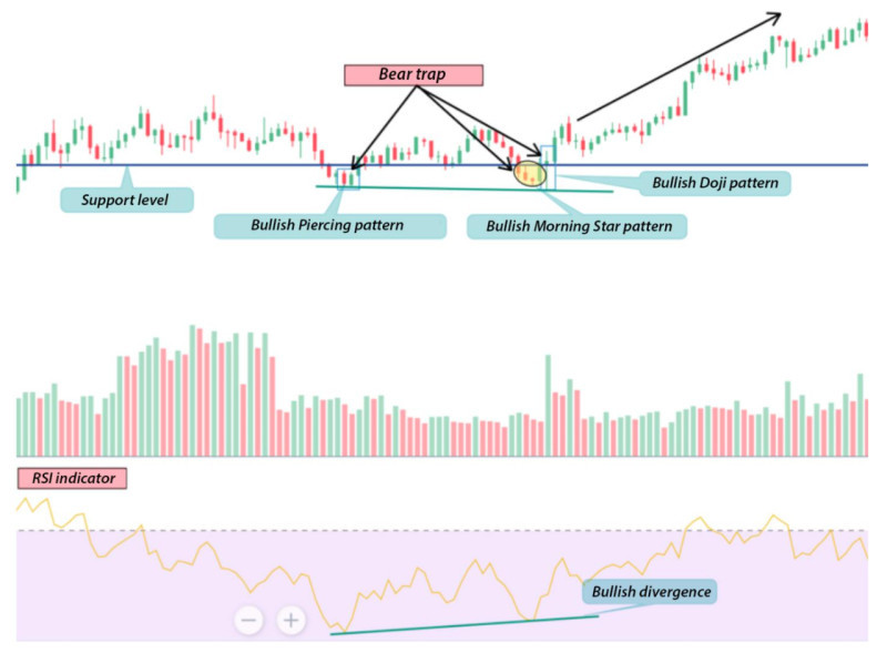 The image illustrates how multiple indicators, including candlestick patterns, volume indicators, and RSI, are used to identify a bear trap.