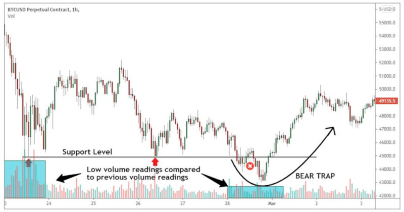 The chart shows how, during the formation of a bear trap, there is no simultaneous increase in volumes.