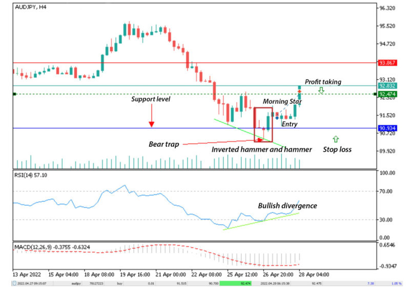 The image shows how to use a bear trap to enter a position with confirmation signals from candlestick patterns, RSI, and MACD indicators.