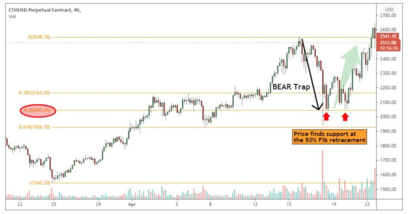 The chart demonstrates how to identify the formation of a bear trap using Fibonacci levels.