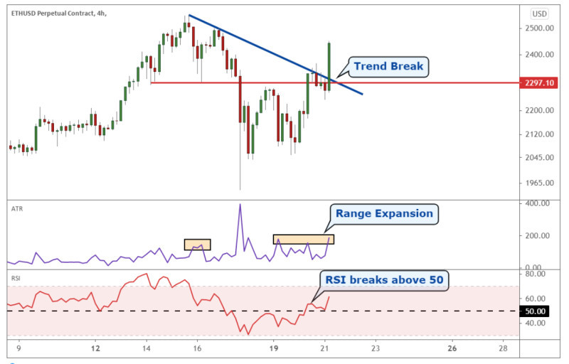 The image demonstrates how to confirm the formation of a bull trap using RSI and ATR indicators.