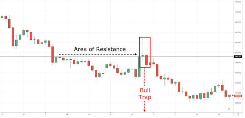 The image illustrates how a bull trap forms on the chart.