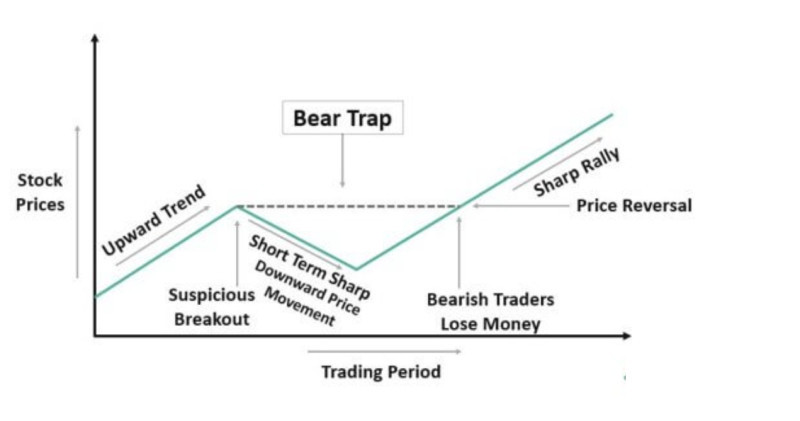 The illustration demonstrates how a bear trap forms on the chart.