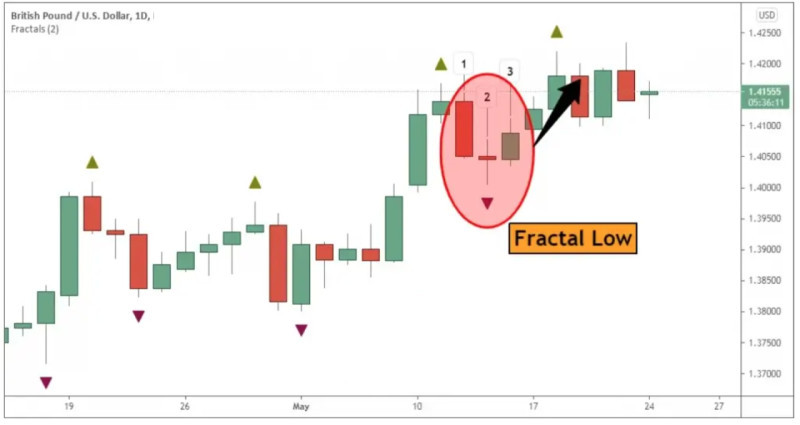 The illustration demonstrates the formation of a downward fractal on the chart