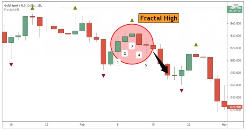 The illustration demonstrates the formation of an upward fractal on the chart