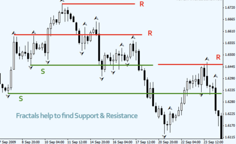 The illustration demonstrates how to plot support and resistance lines on the chart using the fractal indicator