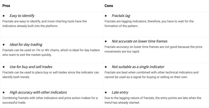 The table demonstrates the main advantages and disadvantages of fractals