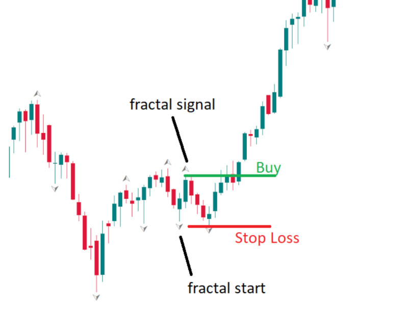 The illustration demonstrates how to set a Stop-Loss level when opening a buy position using the fractal indicator