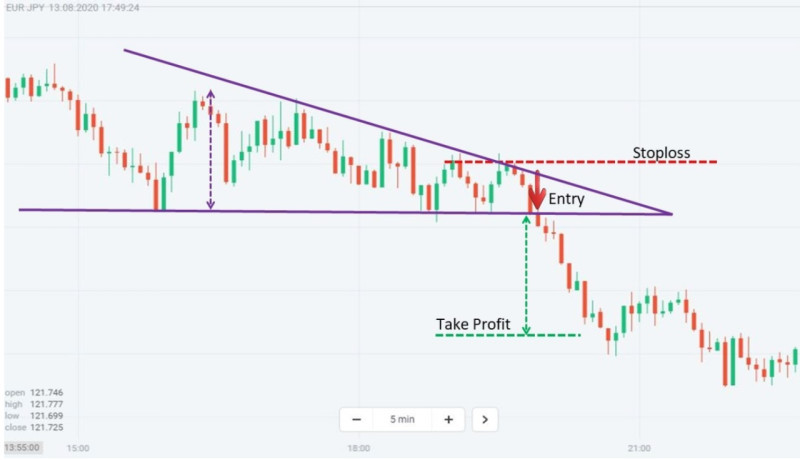 The image demonstrates setting a Stop-Loss level and a profit target when trading with the descending triangle pattern