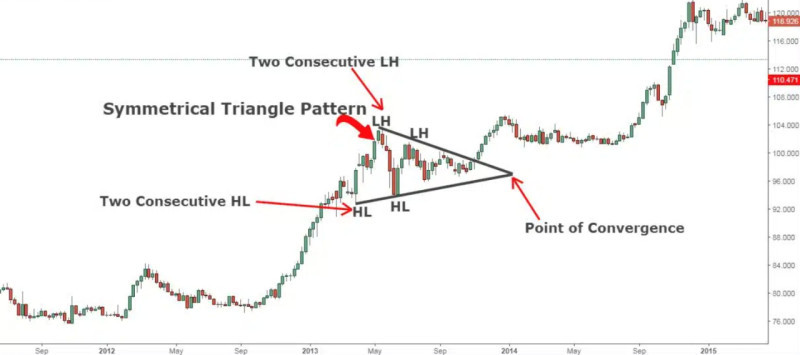 The image demonstrates how to correctly construct a symmetrical triangle pattern using two consecutive highs and lows