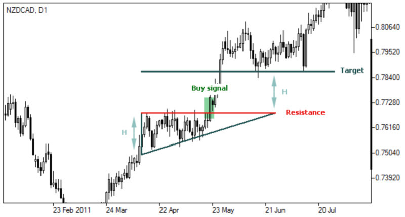 The image shows breakout trading using the ascending triangle pattern