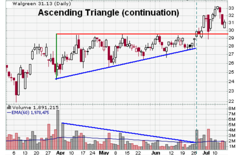 The illustration shows how, during the formation of an ascending triangle, volumes decrease and then sharply increase after the breakout