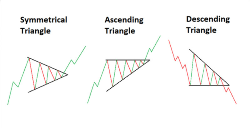 The illustration demonstrates the three main types of triangle patterns: symmetrical, ascending, and descending