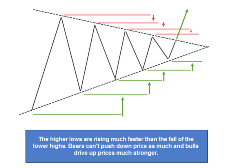 The illustration demonstrates how the symmetrical triangle pattern works – in this case, buyers exert more pressure, and the breakout occurs from bottom to top